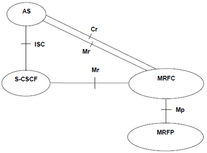 Copy of original 3GPP image for 3GPP TS 32.281, Fig. 4.2.1: Architecture of Media Resource Function in IMS