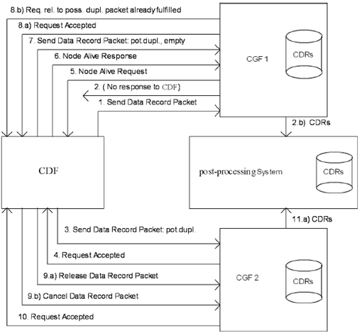 Copy of original 3GPP image for 3GPP TS 32.295, Fig. 5.2.2.4.1: General CGF redundancy messaging scheme