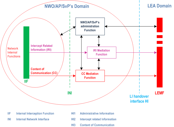 Reproduction of 3GPP TS 33.108, Fig. 4.1: Functional block diagram showing handover interface HI