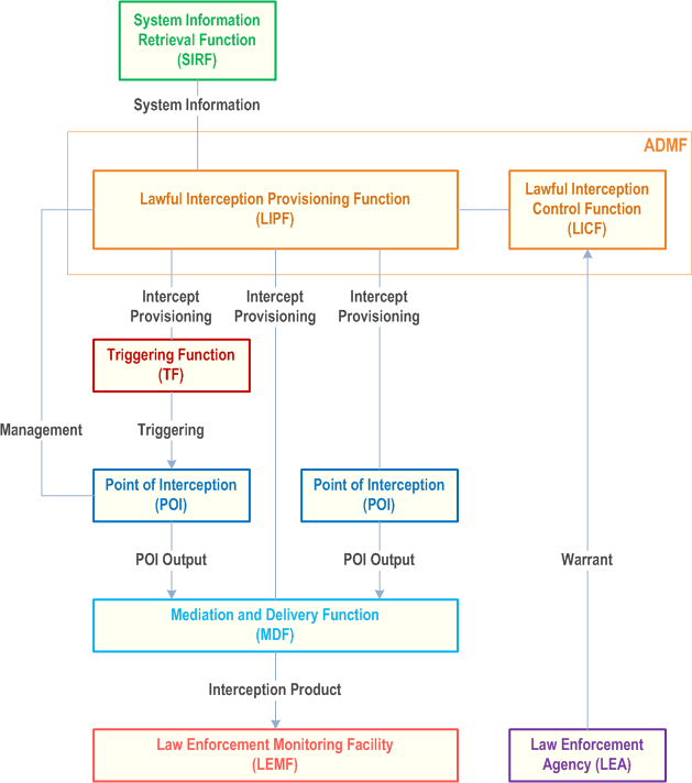 Reproduction of 3GPP TS 33.127, Fig. 5.2-1: A high-level generic view of LI architecture