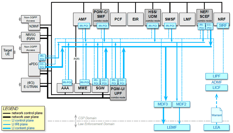 Copy of original 3GPP image for 3GPP TS 33.127, Fig. 6.6-1: EPC/5G Interworking LI architecture