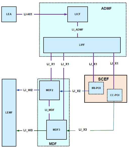 Copy of original 3GPP image for 3GPP TS 33.127, Fig. 7.11-1: LI architecture for NIDD using SCEF showing LI at SCEF/IWK-SCEF