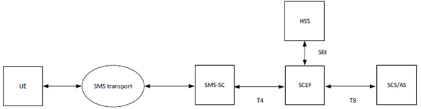 Copy of original 3GPP image for 3GPP TS 33.127, Fig. 7.11-2: EPS architecture for device triggering