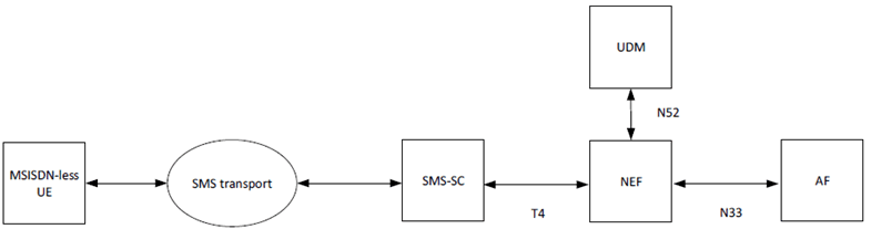 Copy of original 3GPP image for 3GPP TS 33.127, Fig. 7.9-3: 5GS architecture for MSISDN-less MO SMS