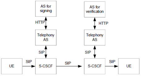 Copy of original 3GPP image for 3GPP TS 33.127, Fig. E.2.2-1: SHAKEN reference architecture for intra-network telephony