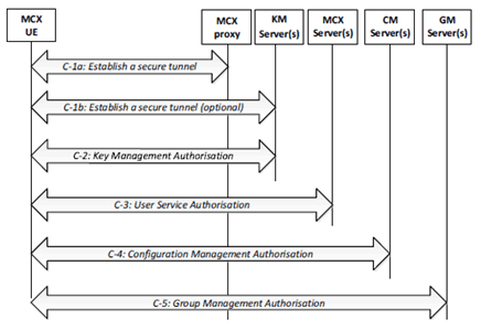 Copy of original 3GPP image for 3GPP TS 33.180, Fig. 5.1.3.1-1: MCX user service authorization