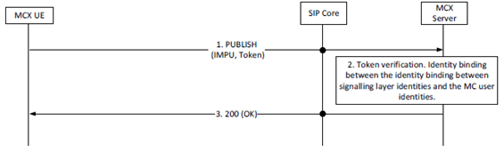 Copy of original 3GPP image for 3GPP TS 33.180, Fig. 5.1.3.2.3-1: MCX User Service Authorization using SIP PUBLISH message