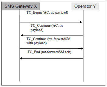 Copy of original 3GPP image for 3GPP TS 33.204, Fig. D.1: MAP mt-Forward-SM messages using a TCAP Handshakes