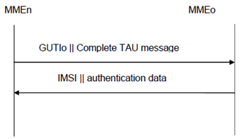 Copy of original 3GPP image for 3GPP TS 33.401, Fig. 6.1.4-1: Distribution of IMSI and authentication data within one serving domain