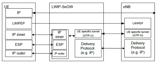 Copy of original 3GPP image for 3GPP TS 33.401, Fig. H.1-2: LTE-WLAN integration using IPsec tunnelling protocol stack