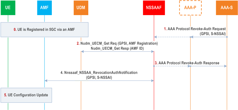 Reproduction of 3GPP TS 33.501, Fig. 16.5-1: AAA Server-initiated Network Slice-Specific Authorization Revocation procedure