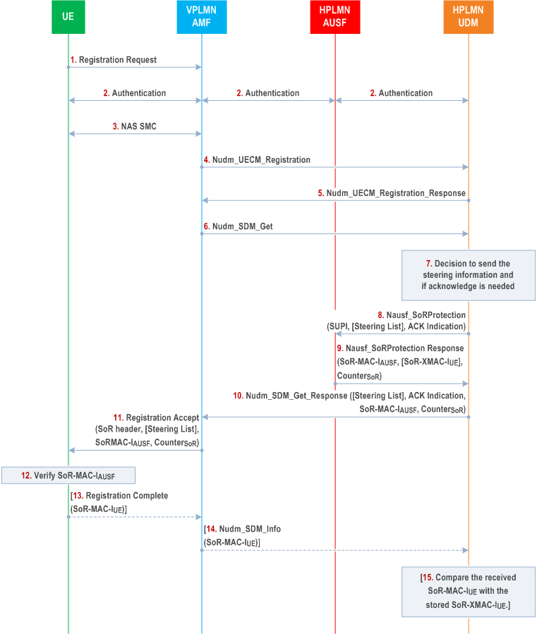 Reproduction of 3GPP TS 33.501, Fig. 6.14.2.1-1: Procedure for providing list of preferred PLMN/access technology combinations during registration in VPLMN