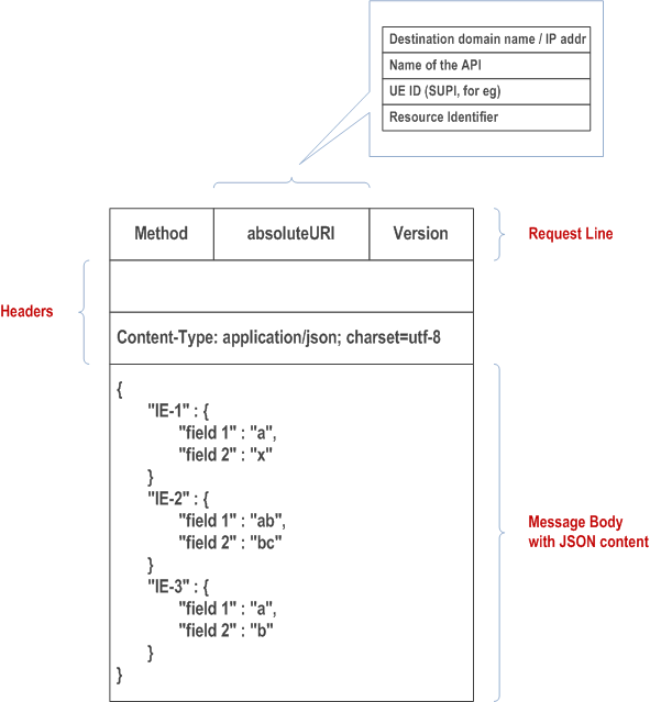 Reproduction of 3GPP TS 33.501, Fig. G.2-1: Typical structure of the HTTP message received by SEPP