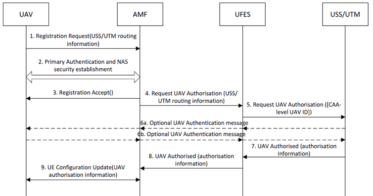 Copy of original 3GPP image for 3GPP TS 33.854, Fig. 6.10.2.2-1: Authentication and authorization of a UAV