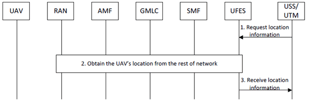 Copy of original 3GPP image for 3GPP TS 33.854, Fig. 6.6.2-1: Obtaining UAV location information from the PLMN