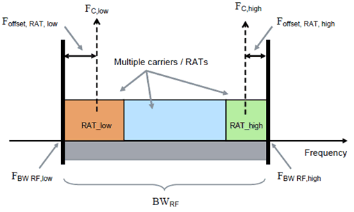 Copy of original 3GPP image for 3GPP TS 37.104, Fig. 3.2-1: Illustration of Base Station RF Bandwidth related symbols and definitions for Multi-Standard Radio.
