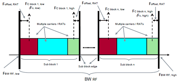 Copy of original 3GPP image for 3GPP TS 37.104, Fig. 3.2-2: Illustration of Base Station RF Bandwidth related symbols and definitions for non-contiguous Multi-Standard Radio.