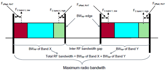 Copy of original 3GPP image for 3GPP TS 37.104, Fig. 3.2-3: Illustration of Radio Bandwidth related symbols and definitions for Multi-band Multi-standard Radio (Dual-band Base Station)