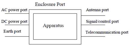 Copy of original 3GPP image for 3GPP TS 37.113, Fig. 3.1-1:	Examples of ports 