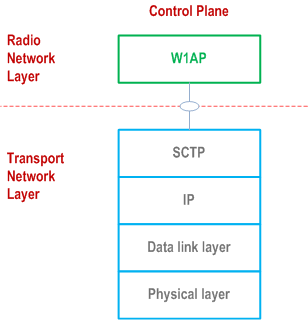 Reproduction of 3GPP TS 37.472, Fig. 4.1-1: W1-C signalling bearer protocol stack