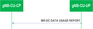 Reproduction of 3GPP TS 37.483, Fig. 8.3.11.2-1: MR-DC Data Usage Report procedure: Successful Operation