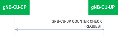 Reproduction of 3GPP TS 37.483, Fig. 8.3.9.2-1: gNB-CU-UP Counter Check procedure, successful operation