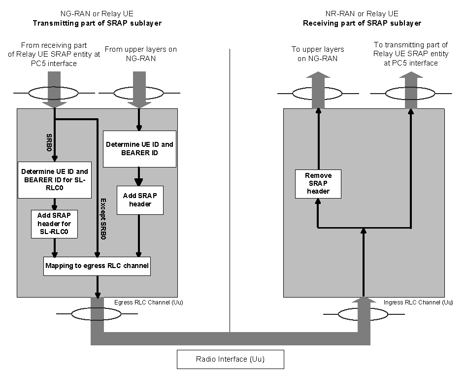 Copy of original 3GPP image for 3GPP TS 38.351, Fig. 4.2.2-3: Example of functional view of SRAP sublayer at Uu interface