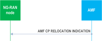 Reproduction of 3GPP TS 38.413, Fig. 8.3.7.2-1: AMF CP Relocation Indication. Successful operation.