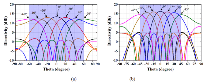 Copy of original 3GPP image for 3GPP TS 38.877, Fig. 5.3.2-2: Beam scanning performance in azimuth plane when antenna element separation is 0.5λ at higher limit (a) 26 GHz, and (b) 38 GHz