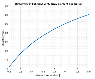 Copy of original 3GPP image for 3GPP TS 38.877, Fig. 5.3.2-3:. Directivity of uniform rectangular array (URA) with respect to array element separations
