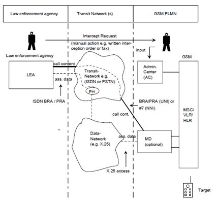 Diagram of an example interception technical implementation