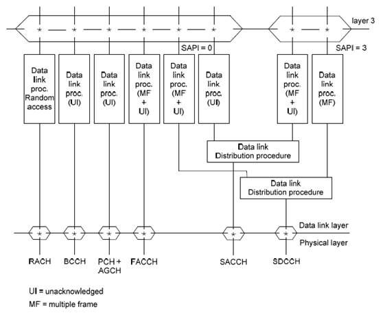 Copy of original 3GPP image for 3GPP TS 44.005, Fig. 5: Example of the data link layer configuration in the MS