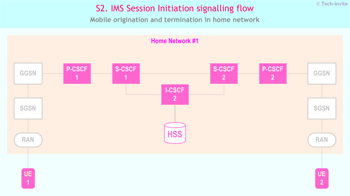 IMS S2 signalling flow - Session Initiation: mobile origination and termination in home network