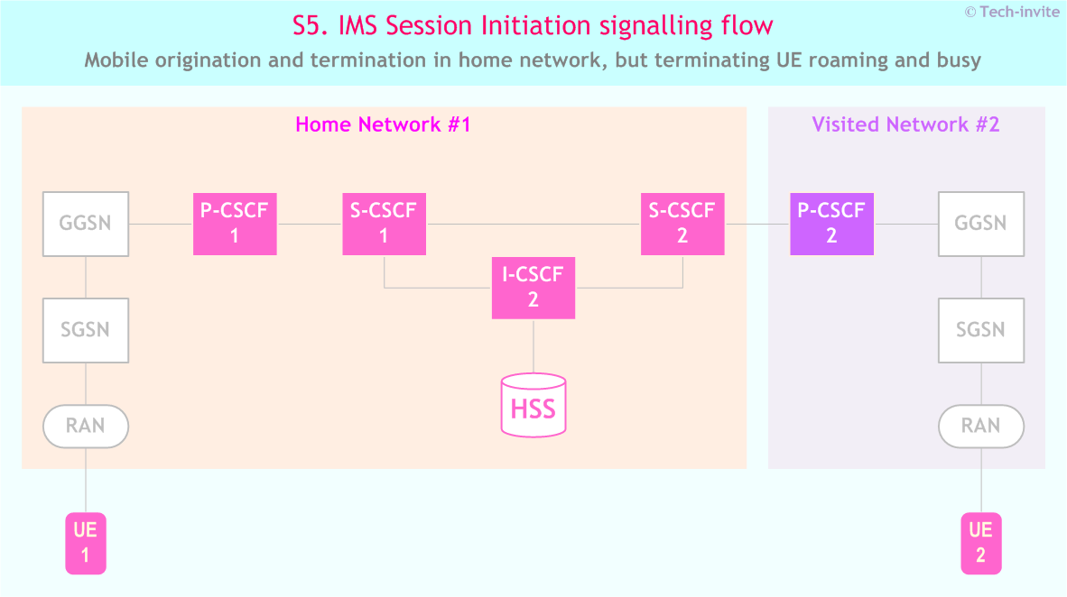 IMS S5 signalling flow - Session Initiation: Mobile origination and termination in home network, but terminating UE roaming and busy