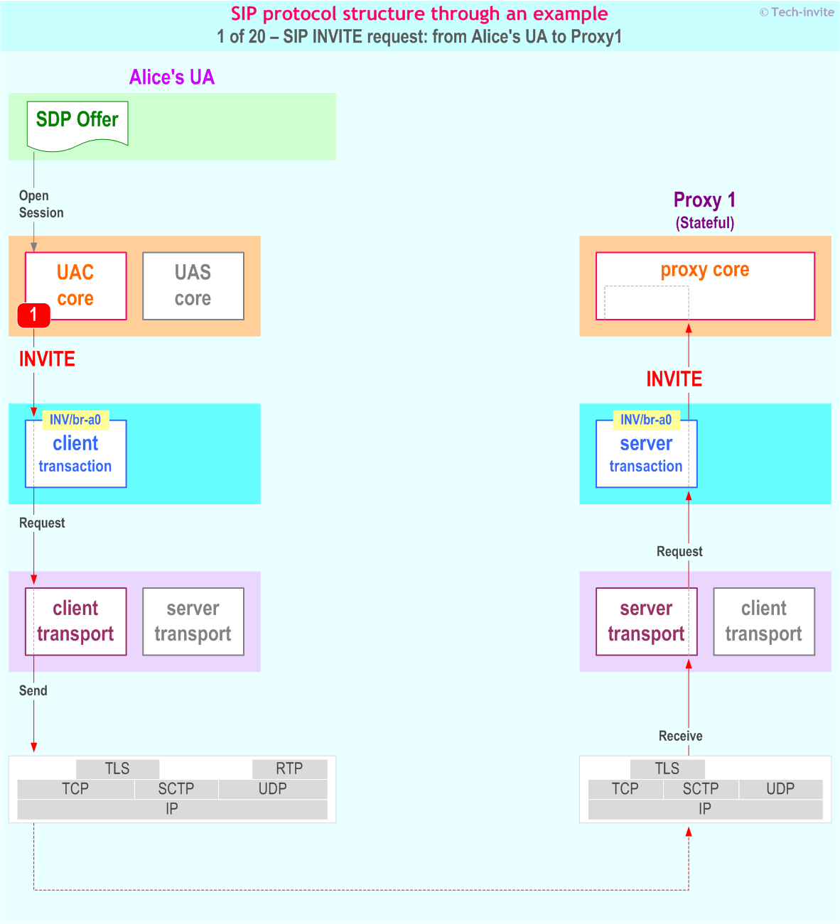 SIP protocol structure through an example: SIP INVITE request from Alice's UA to Proxy1