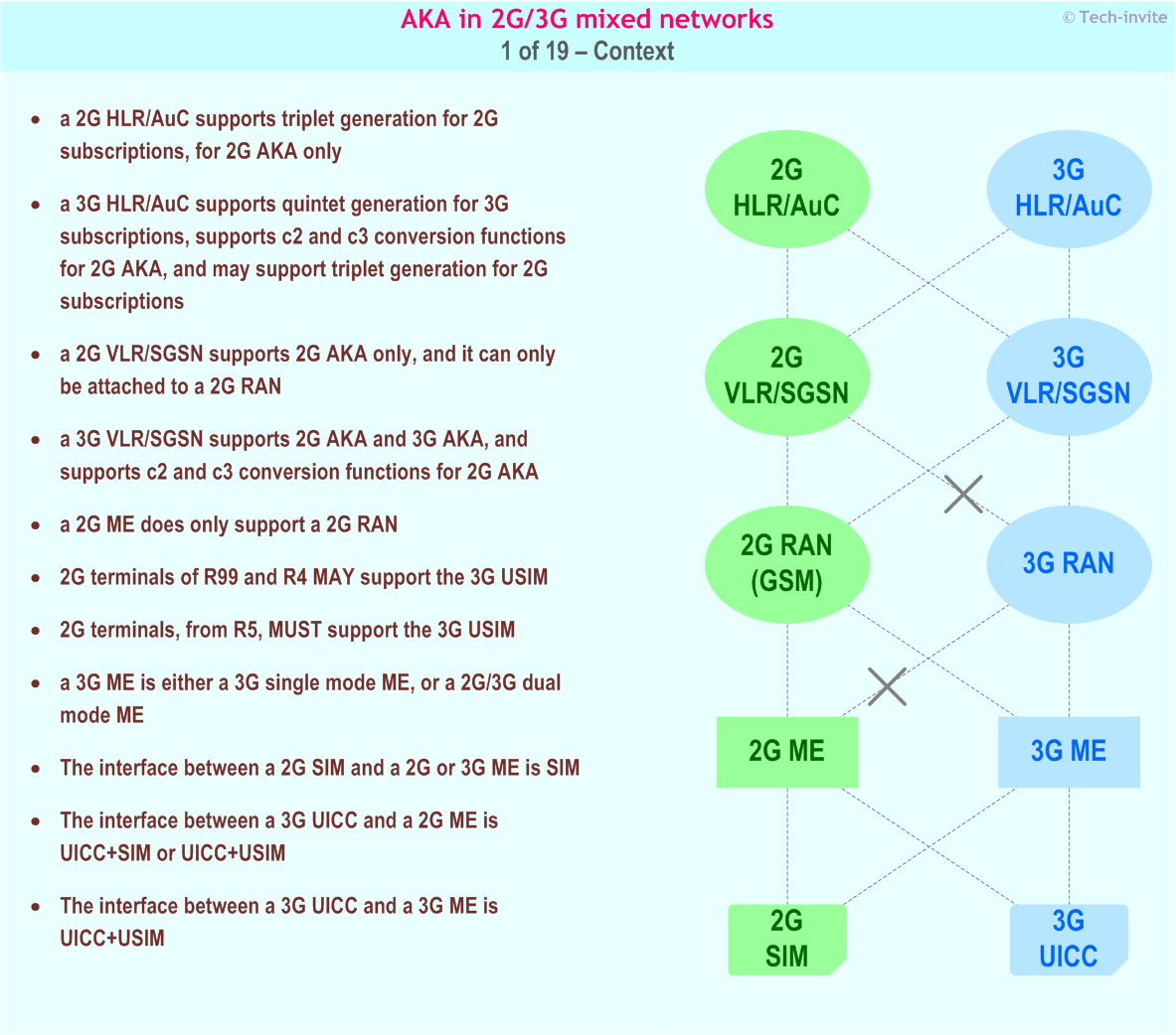 3GPP AKA in 2G/3G mixed networks according to 3GPP TR 31.900