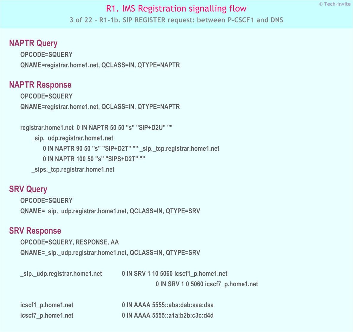 IMS R1 signalling flow - Registration: User not registered - IMS R1-1b. SIP REGISTER request: between P-CSCF1 and DNS