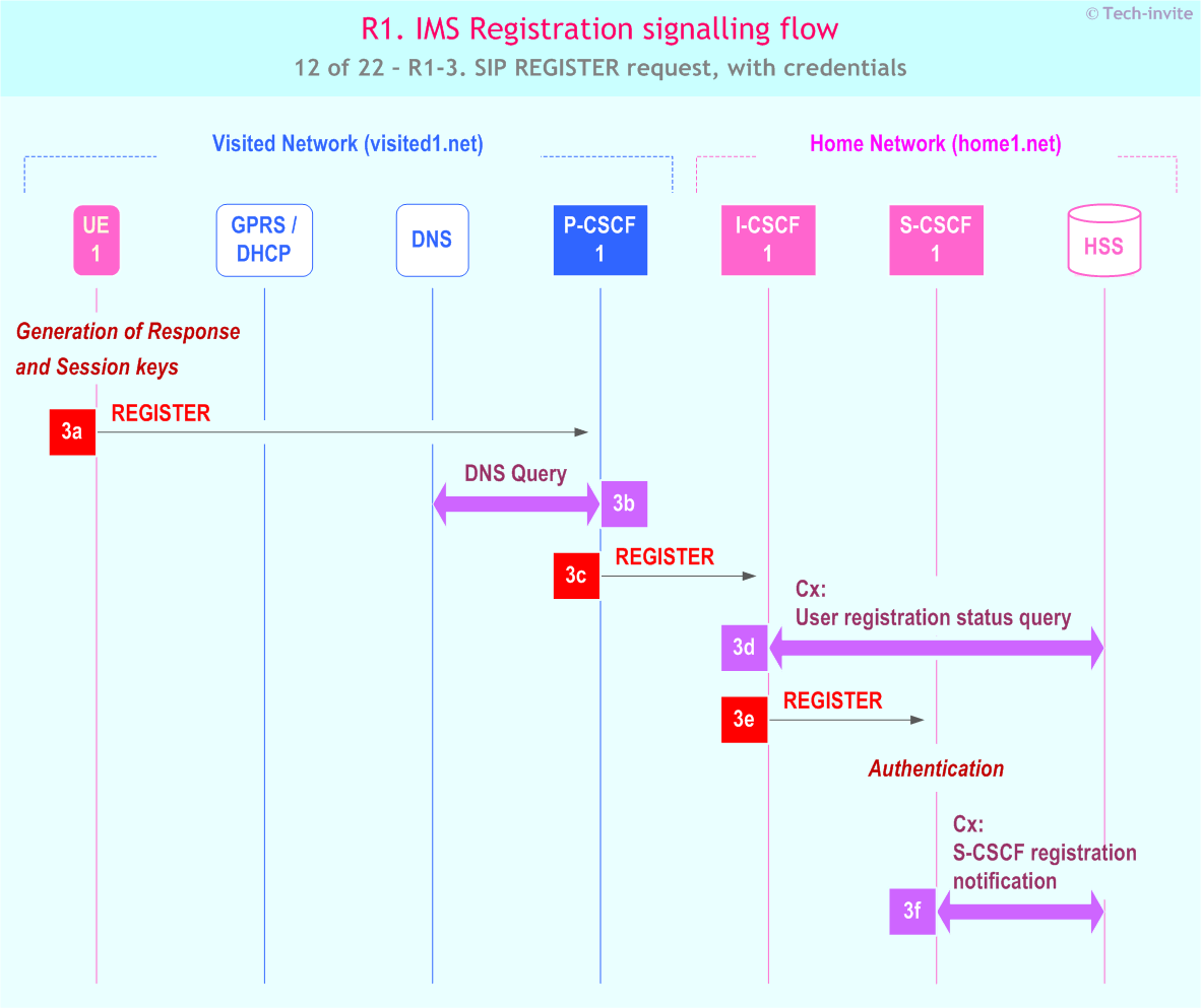 IMS R1 signalling flow - Registration: User not registered - sequence chart for IMS R1-3. SIP REGISTER request, with credentials