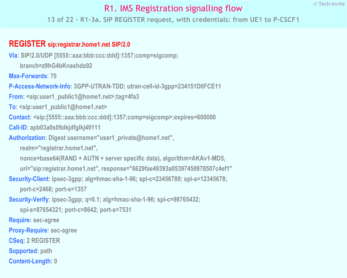 IMS R1 signalling flow - Registration: User not registered - IMS R1-3a. SIP REGISTER request, with credentials: from UE1 to P-CSCF1