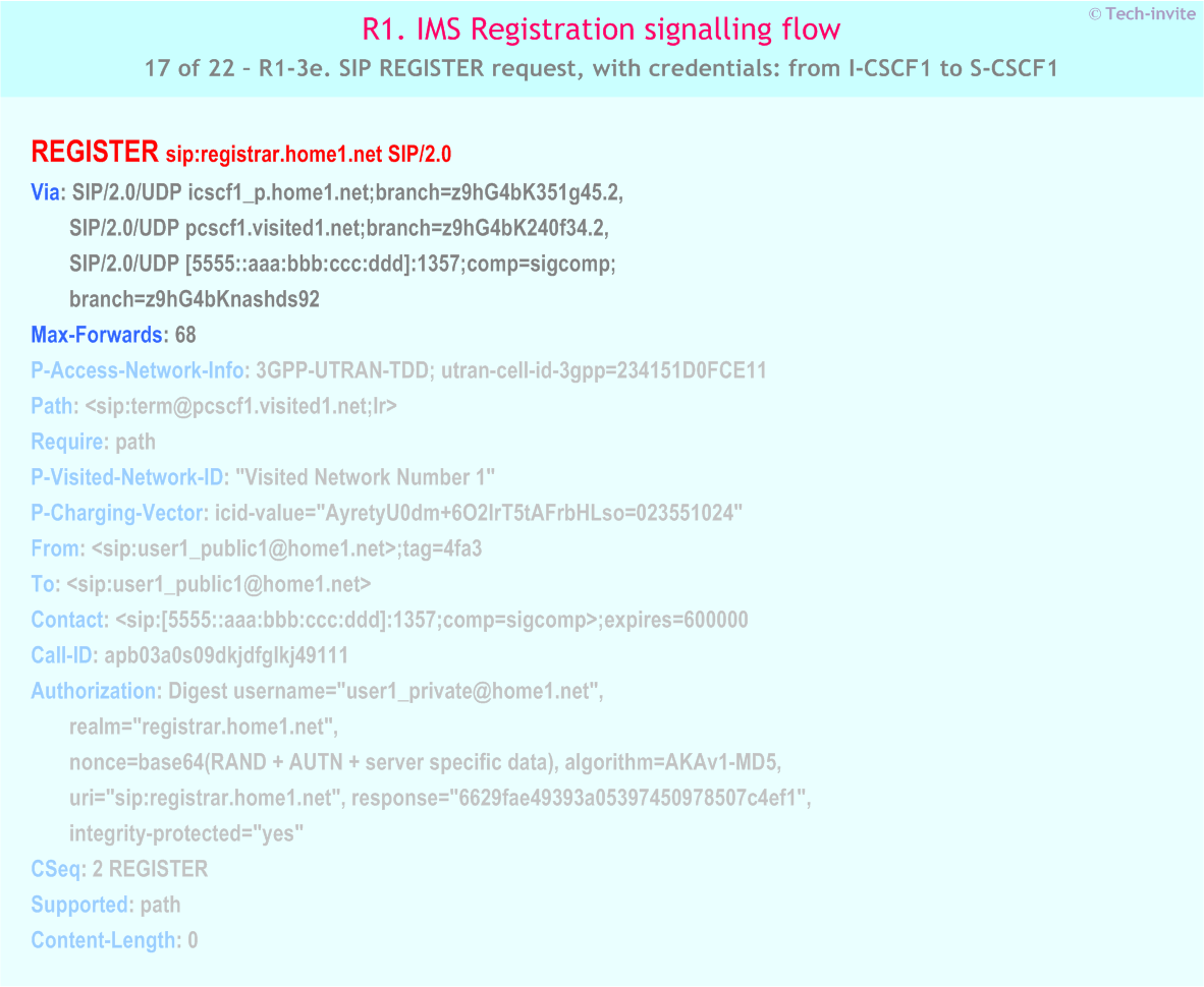 IMS R1 signalling flow - Registration: User not registered - IMS R1-3e. SIP REGISTER request, with credentials: from I-CSCF1 to S-CSCF1