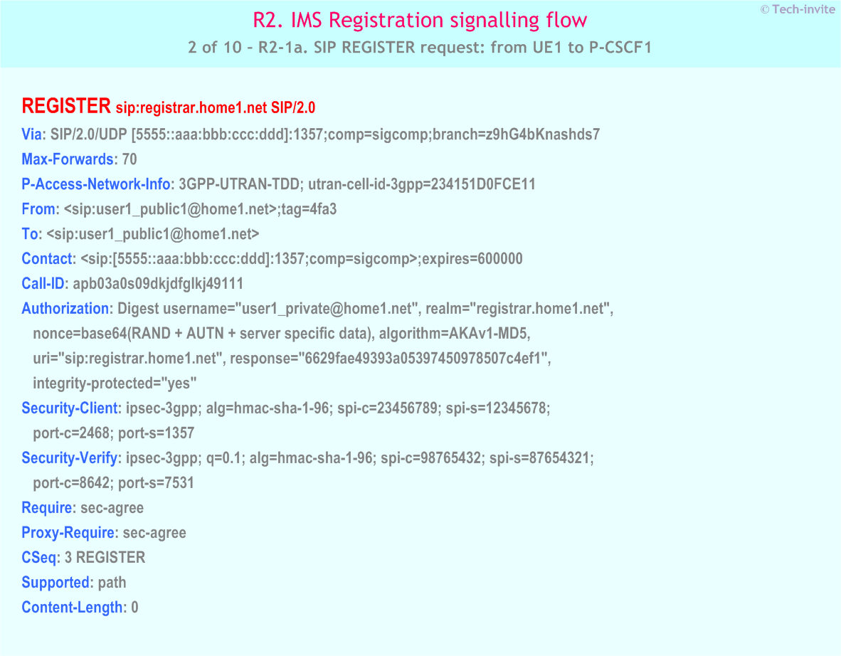 IMS R2 signalling flow - Re-Registration: User currently registered - IMS R2-1a. SIP REGISTER request: from UE1 to P-CSCF1