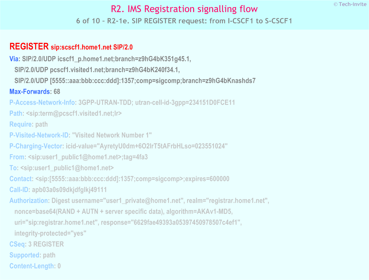 IMS R2 signalling flow - Re-Registration: User currently registered - IMS R2-1e. SIP REGISTER request: from I-CSCF1 to S-CSCF1