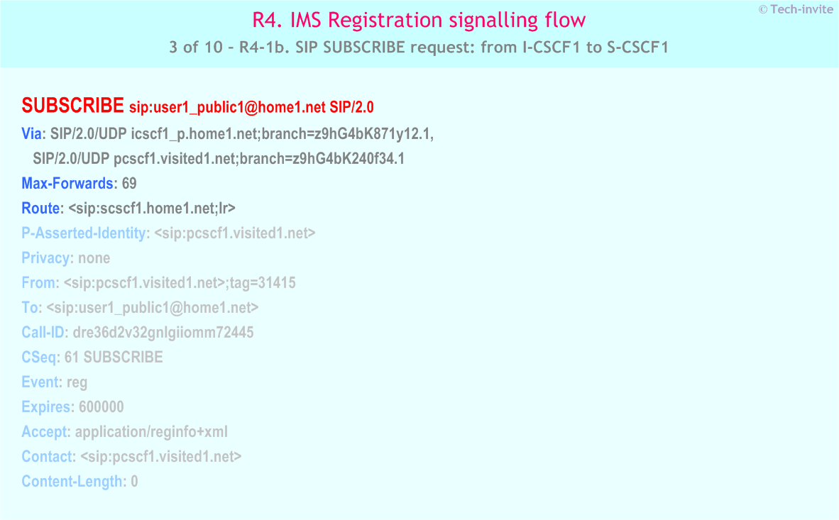 IMS R4 Registration signalling flow - P-CSCF subscription for registration state event package - IMS R4-1b. SIP SUBSCRIBE request: from I-CSCF1 to S-CSCF1