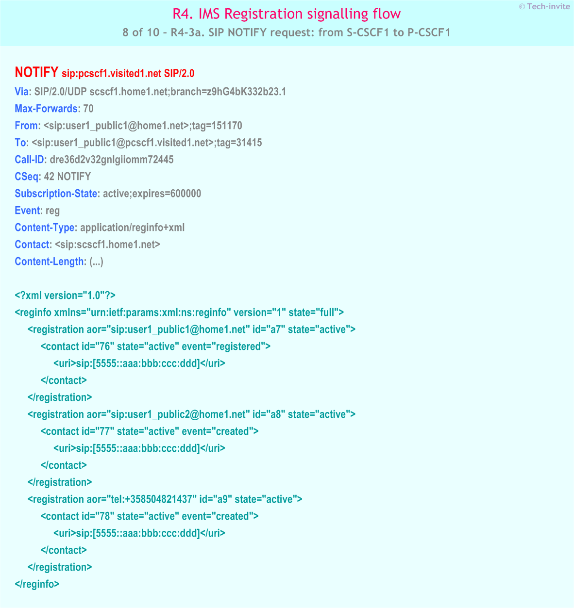 IMS R4 Registration signalling flow - P-CSCF subscription for registration state event package - IMS R4-3a. SIP NOTIFY request: from S-CSCF1 to P-CSCF1