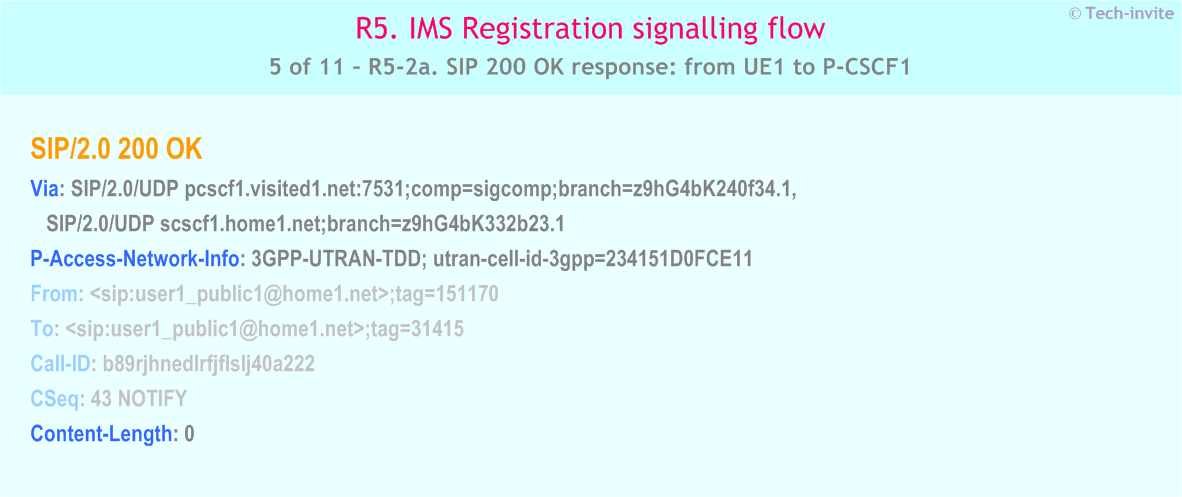 IMS R5 Registration signalling flow - Network-initiated deregistration event occuring in the S-CSCF - IMS R5-2a. SIP 200 OK response: from UE1 to P-CSCF1