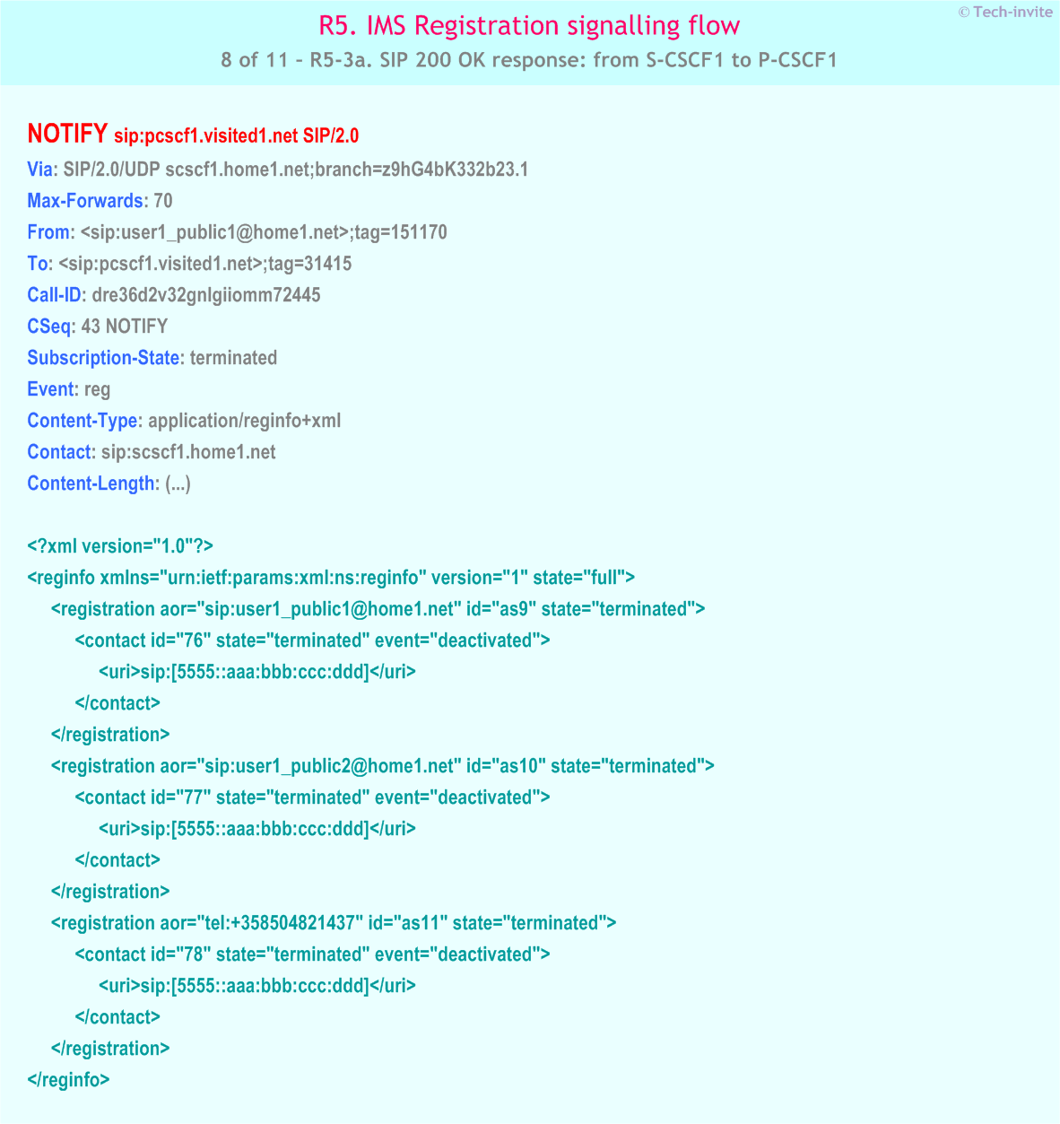 IMS R5 Registration signalling flow - Network-initiated deregistration event occuring in the S-CSCF - IMS R5-3a. SIP NOTIFY request: from S-CSCF1 to P-CSCF1