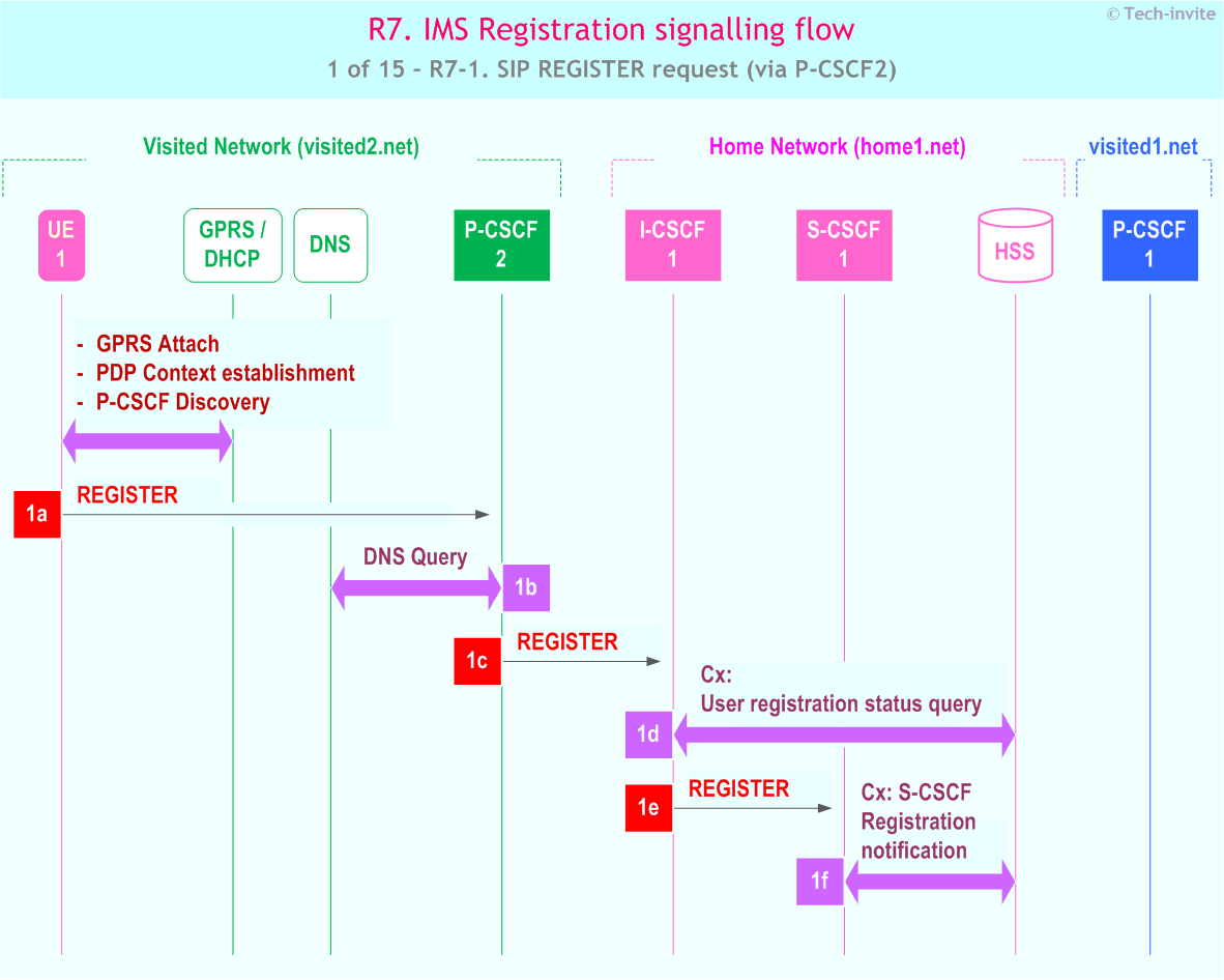 IMS R7 Registration signalling flow - Network-initiated deregistration upon UE roaming and registration to a new network - sequence chart for IMS R7-1. SIP REGISTER request (via P-CSCF2)