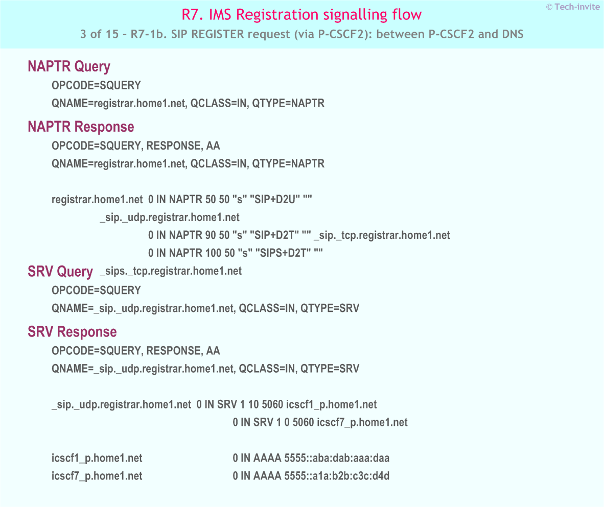 IMS R7 Registration signalling flow - Network-initiated deregistration upon UE roaming and registration to a new network - IMS R7-1b. SIP REGISTER request (via P-CSCF2): between P-CSCF2 and DNS