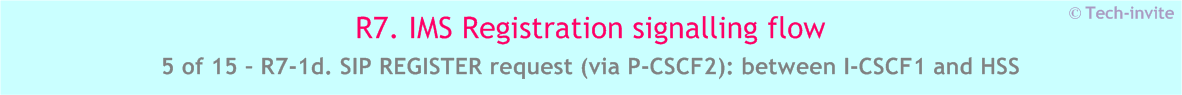 IMS R7 Registration signalling flow - Network-initiated deregistration upon UE roaming and registration to a new network - IMS R7-1d. SIP REGISTER request (via P-CSCF2): between I-CSCF1 and HSS