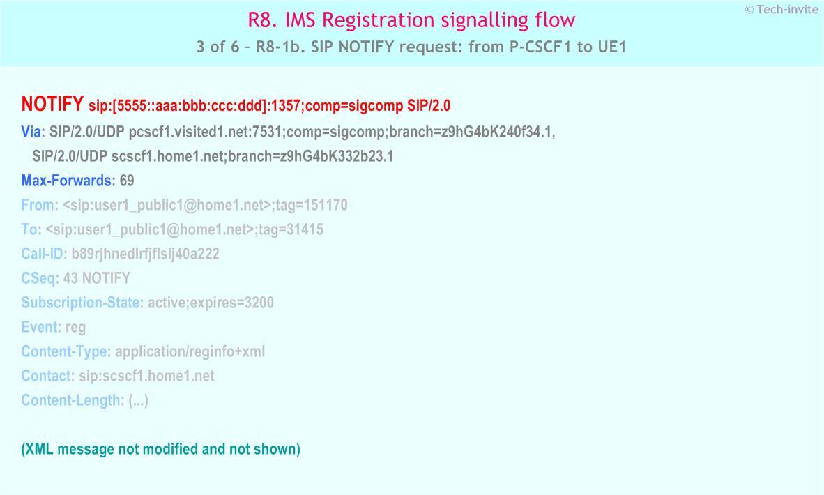 IMS R8 Registration signalling flow - Network initiated re-authentication - IMS R8-1b. SIP NOTIFY request: from P-CSCF1 to UE1